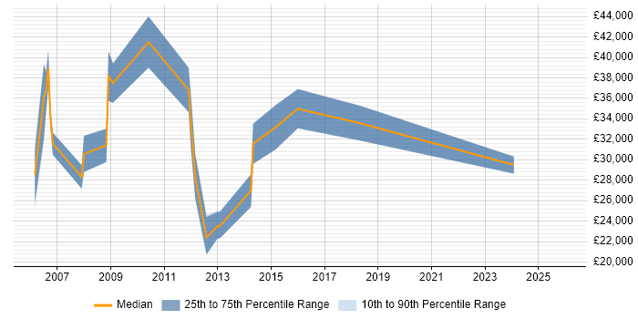 Salary distribution trend for jobs in North Wales citing OOD
