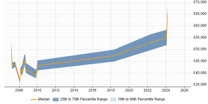 Salary distribution trend for Operations Manager job vacancies in North Wales
