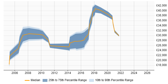 Salary distribution trend for jobs in North Wales citing Organisational Skills