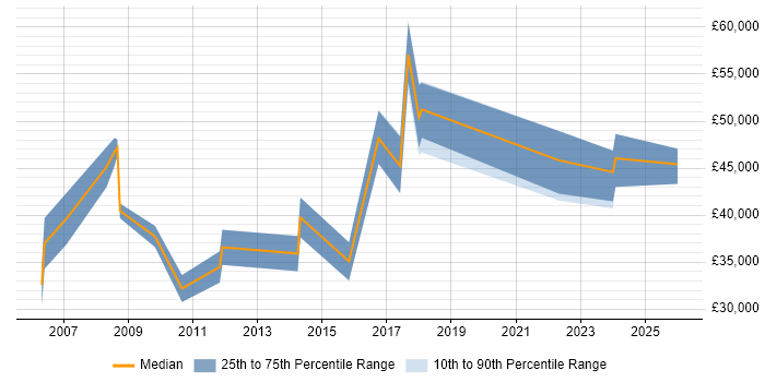 Salary distribution trend for jobs in North Wales citing People Management