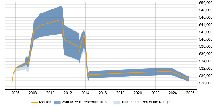 Salary distribution trend for jobs in North Wales citing Pharmaceutical