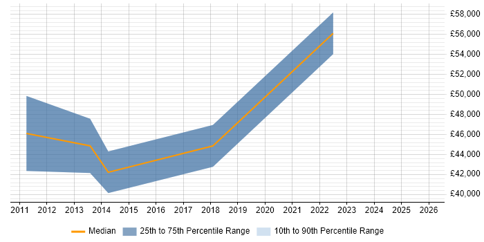 Salary distribution trend for jobs in North Wales citing PhD
