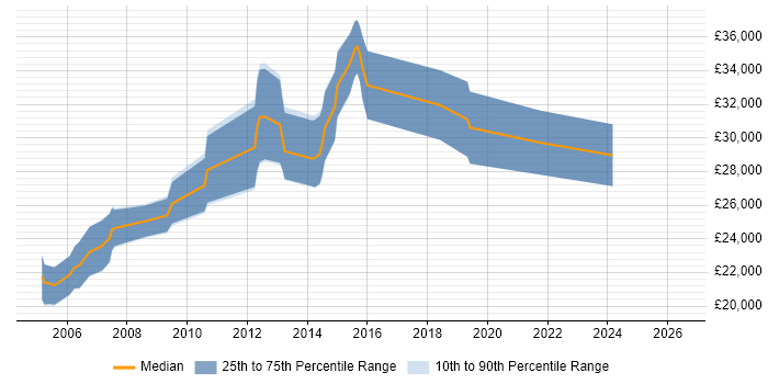 Salary distribution trend for PHP Developer job vacancies in North Wales