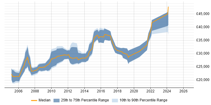 Salary distribution trend for jobs in North Wales citing PHP