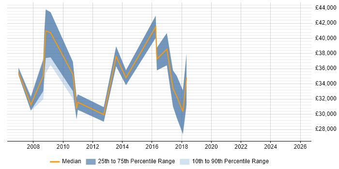 Salary distribution trend for jobs in North Wales citing Physics