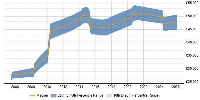Salary distribution trend for jobs in North Wales citing Presales