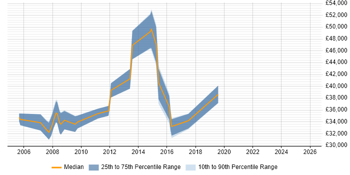 Salary distribution trend for jobs in North Wales citing Presentation Skills