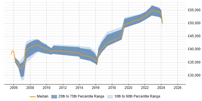 Salary distribution trend for jobs in North Wales citing PRINCE2