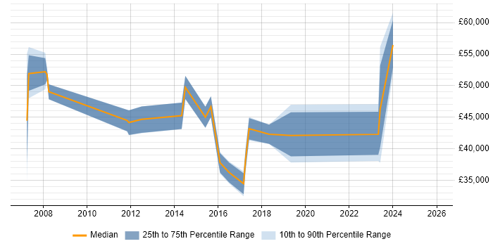 Salary distribution trend for jobs in North Wales citing Programme Management