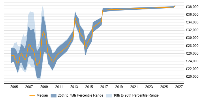 Salary distribution trend for Programmer job vacancies in North Wales