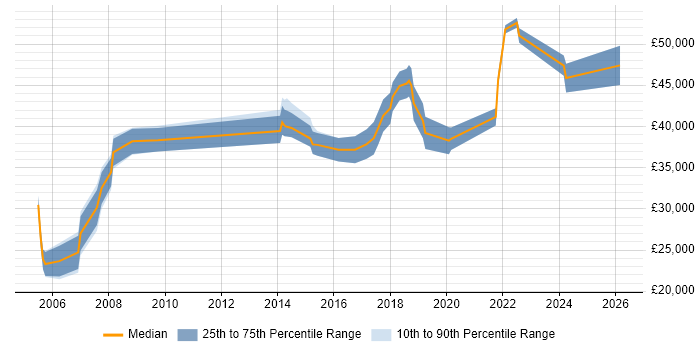 Salary distribution trend for jobs in North Wales citing Project Delivery