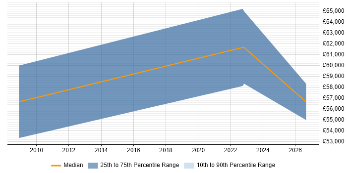 Salary distribution trend for jobs in North Wales citing Project Governance