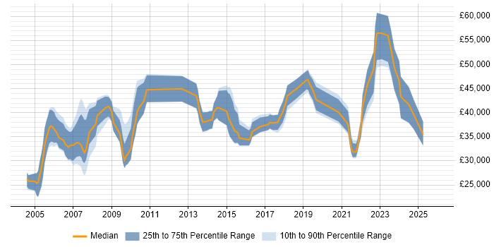 Salary distribution trend for jobs in North Wales citing Project Management