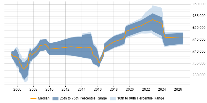 Salary distribution trend for Project Manager job vacancies in North Wales