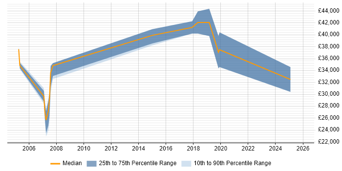 Salary distribution trend for jobs in North Wales citing Quality Management