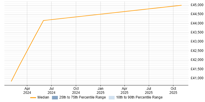 Salary distribution trend for Quality Manager job vacancies in North Wales