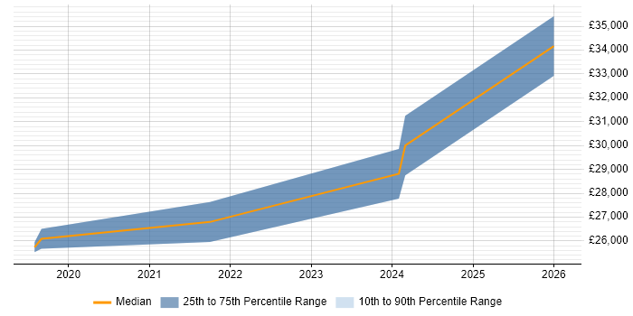Salary distribution trend for jobs in North Wales citing Raspberry Pi