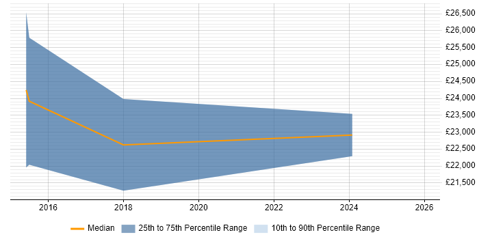 Salary distribution trend for jobs in North Wales citing Regular Expression