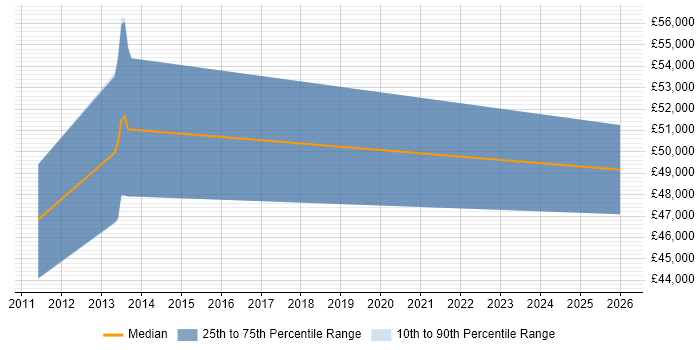 Salary distribution trend for jobs in North Wales citing Regulatory Compliance