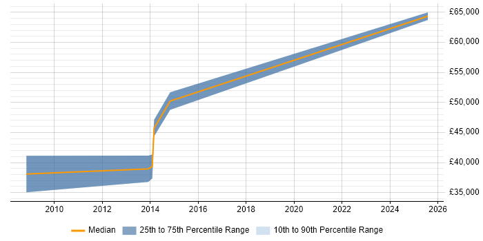Salary distribution trend for jobs in North Wales citing Requirements Management Salary distribution trend for jobs in North Wales citing Requirements Management