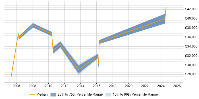 Salary distribution trend for jobs in North Wales citing Resource Management