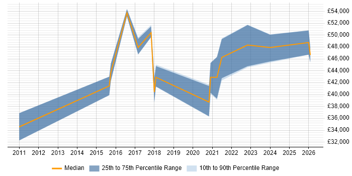 Salary distribution trend for jobs in North Wales citing SaaS