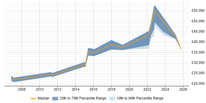 Salary distribution trend for jobs in North Wales citing Sage