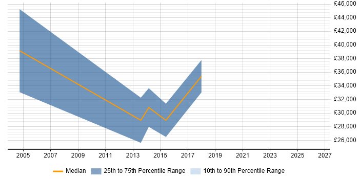 Salary distribution trend for Sales Executive job vacancies in North Wales