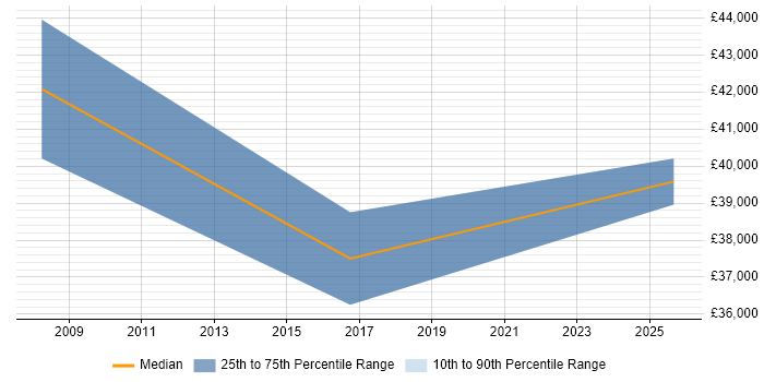Salary distribution trend for Sales Manager job vacancies in North Wales Salary distribution trend for Sales Manager job vacancies in North Wales