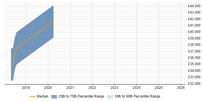 Salary distribution trend for Salesforce Developer job vacancies in North Wales