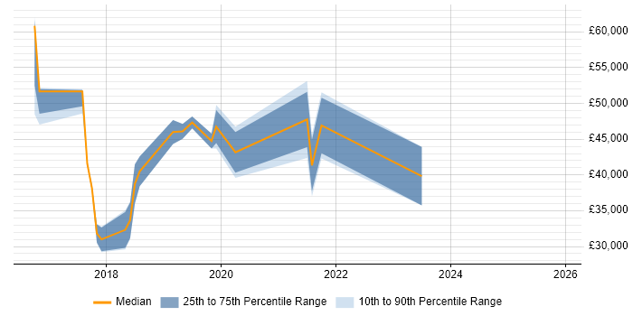 Salary distribution trend for jobs in North Wales citing Salesforce