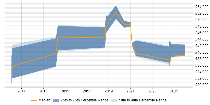 Salary distribution trend for Security Engineer job vacancies in North Wales