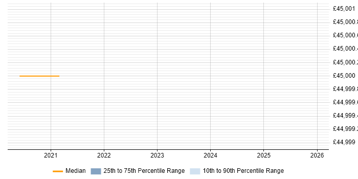 Salary distribution trend for jobs in North Wales citing Security Operations
