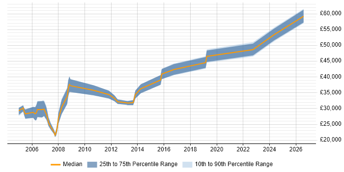 Salary distribution trend for Senior Analyst job vacancies in North Wales