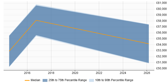 Salary distribution trend for Senior Consultant job vacancies in North Wales