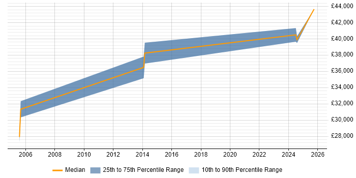 Salary distribution trend for Senior Systems Engineer job vacancies in North Wales