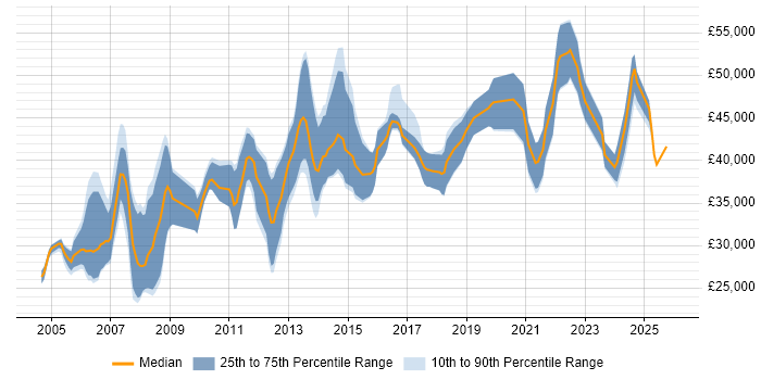 Salary distribution trend for Senior job vacancies in North Wales