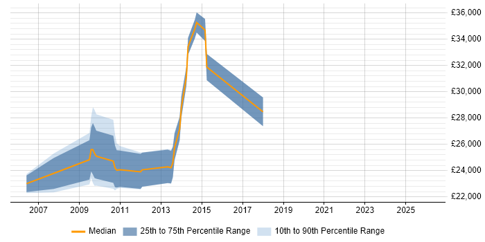 Salary distribution trend for jobs in North Wales citing SEO