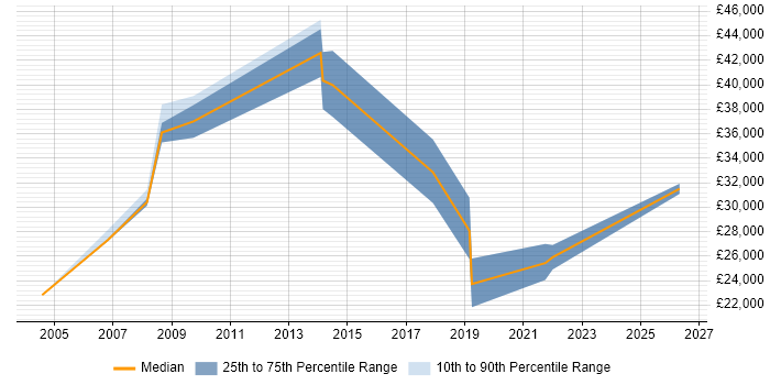 Salary distribution trend for jobs in North Wales citing Server Management