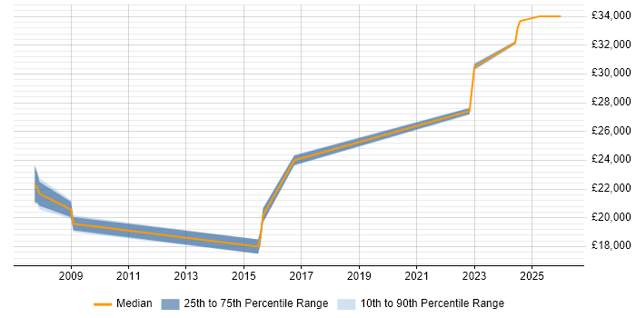 Salary distribution trend for Service Desk Analyst job vacancies in North Wales
