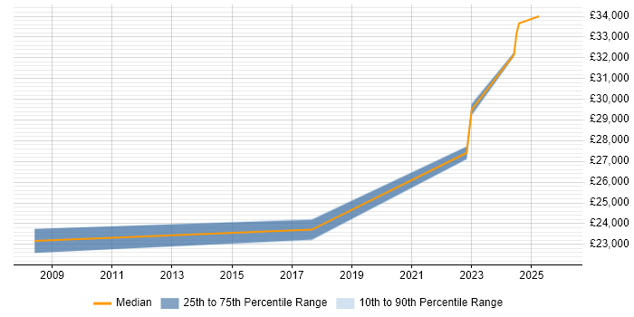 Salary distribution trend for Service Desk Engineer job vacancies in North Wales