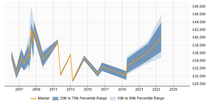 Salary distribution trend for jobs in North Wales citing Service Management