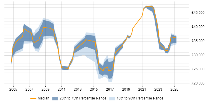 Salary distribution trend for jobs in North Wales citing SLA