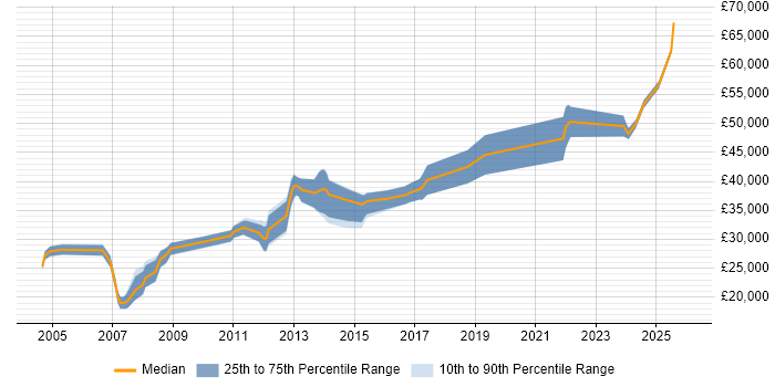 Salary distribution trend for Software Engineer job vacancies in North Wales