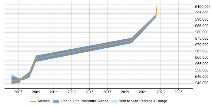 Salary distribution trend for Software Manager job vacancies in North Wales
