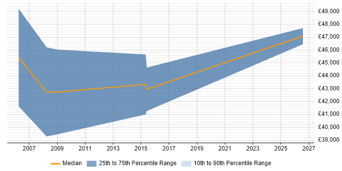 Salary distribution trend for Software Project Manager job vacancies in North Wales