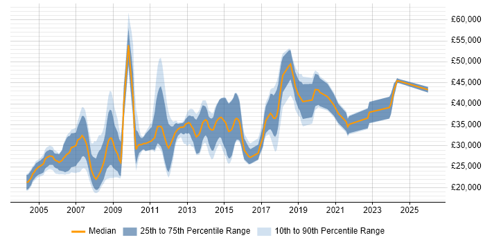 Salary distribution trend for jobs in North Wales citing SQL Server