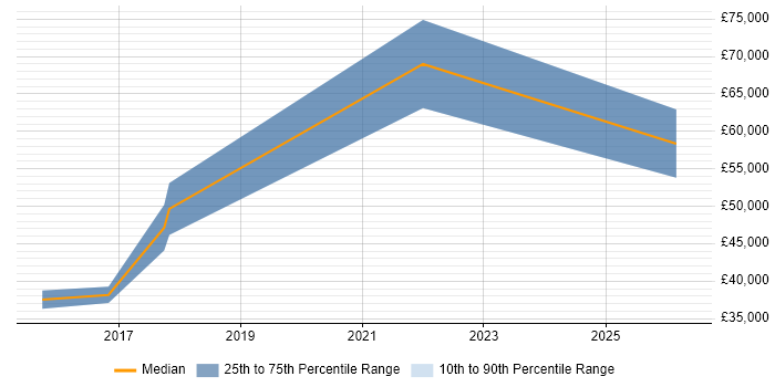 Salary distribution trend for jobs in North Wales citing Stakeholder Engagement