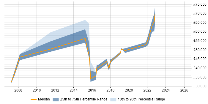 Salary distribution trend for jobs in North Wales citing Stakeholder Management