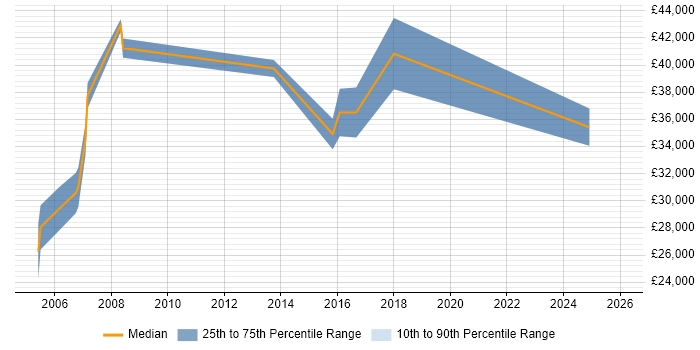 Salary distribution trend for Support Manager job vacancies in North Wales